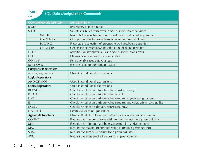 Database Systems, 10 th Edition 4 