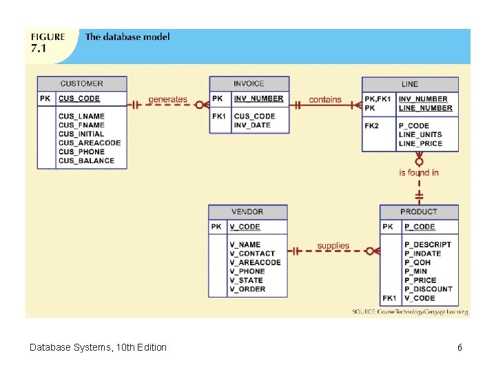 Database Systems, 10 th Edition 6 