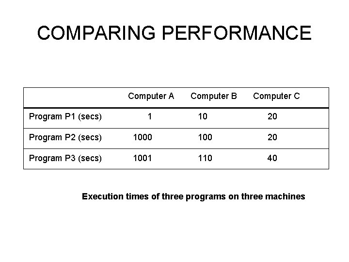 COMPARING PERFORMANCE Computer A Computer B Computer C Program P 1 (secs) 1 10