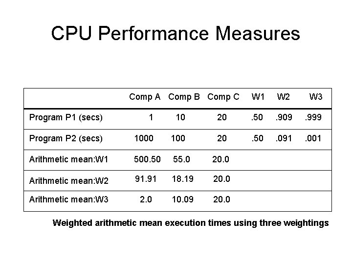 CPU Performance Measures Comp A Comp B Comp C W 1 W 2 W