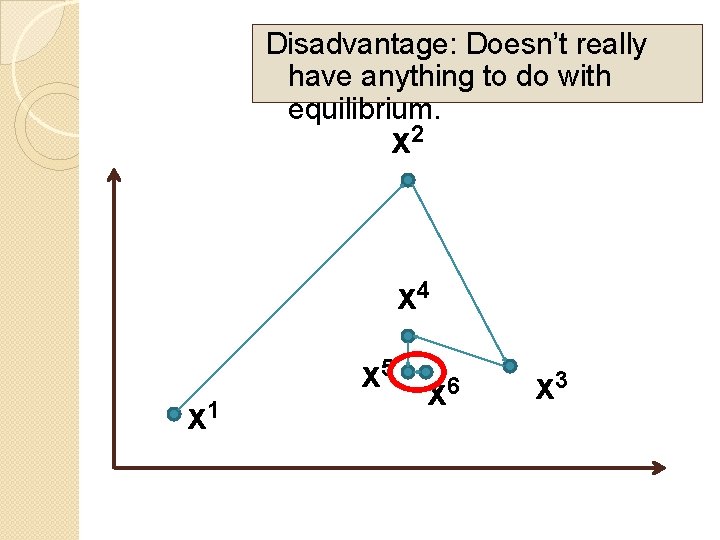 Disadvantage: Doesn’t really have anything to do with equilibrium. x 2 x 4 x