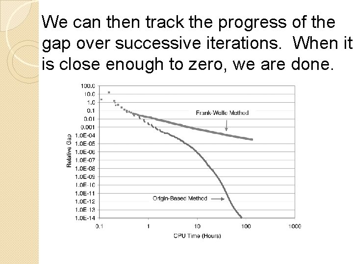 We can then track the progress of the gap over successive iterations. When it