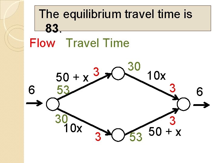 The equilibrium travel time is 83. Flow Travel Time 6 3 50 + x