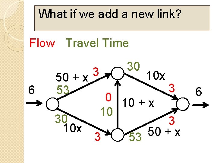 What if we add a new link? Flow Travel Time 6 3 50 +