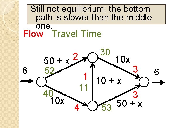 Still not equilibrium: the bottom path is slower than the middle one. Flow Travel