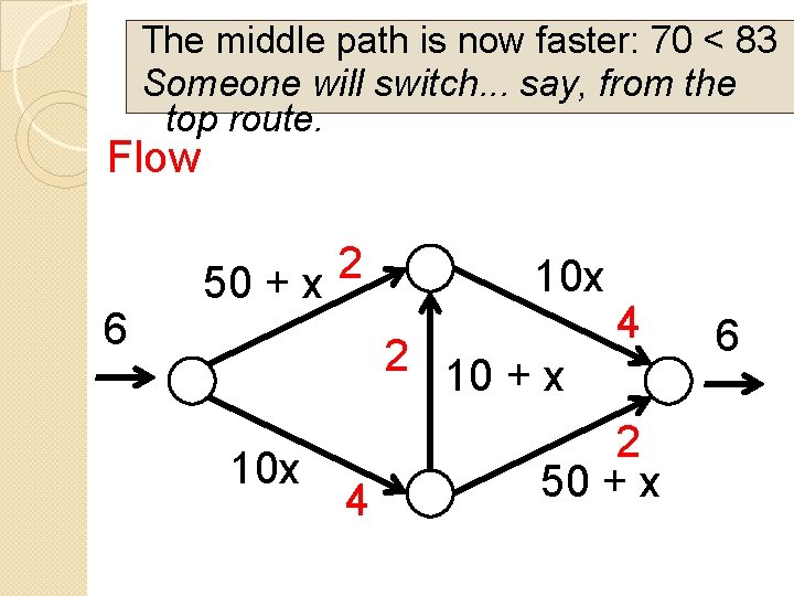 The middle path is now faster: 70 < 83 Someone will switch. . .