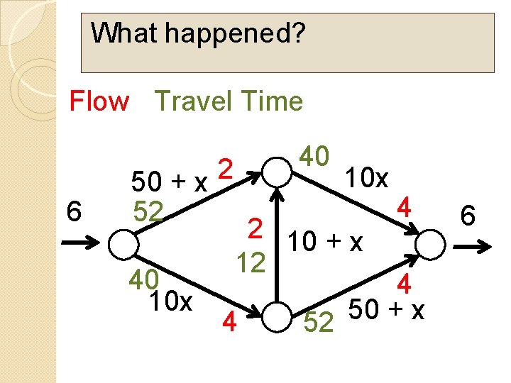 What happened? Flow Travel Time 6 2 50 + x 52 40 10 x