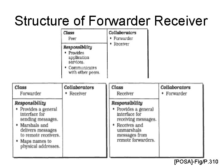 Structure of Forwarder Receiver [POSA]-Fig/P. 310 