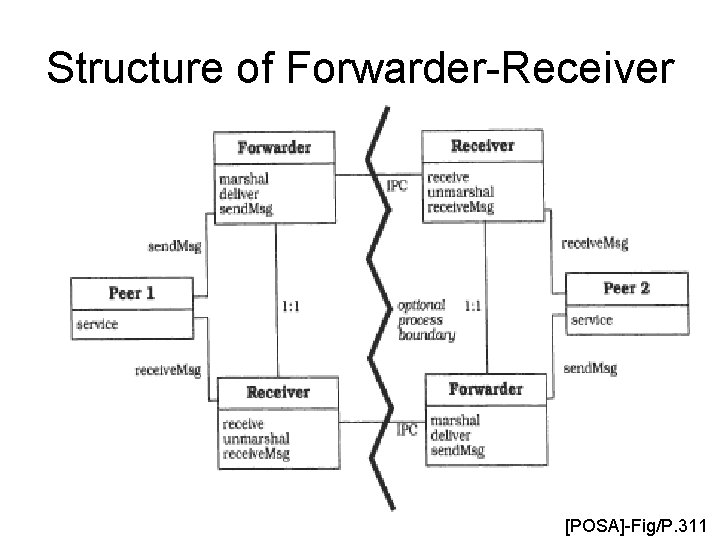 Structure of Forwarder-Receiver [POSA]-Fig/P. 311 