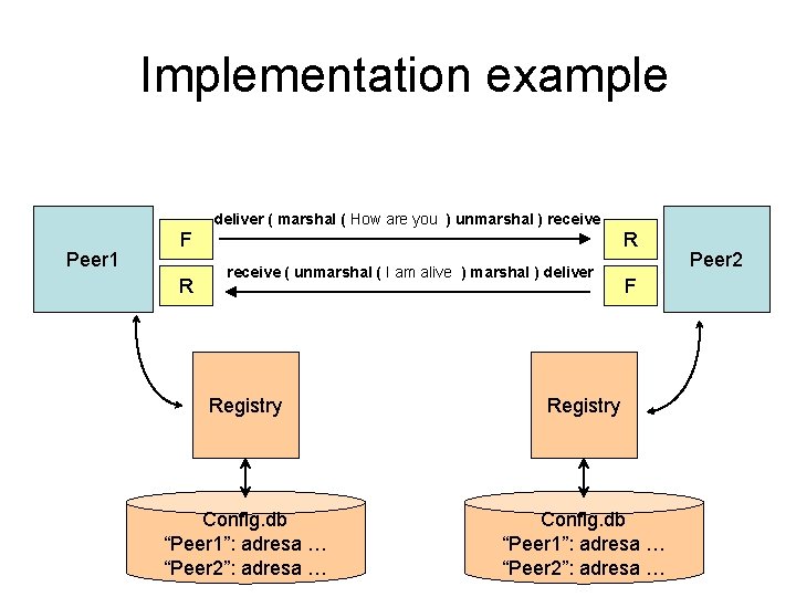 Implementation example deliver ( marshal ( How are you ) unmarshal ) receive Peer