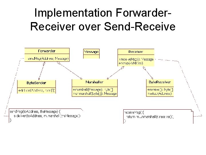 Implementation Forwarder. Receiver over Send-Receive 