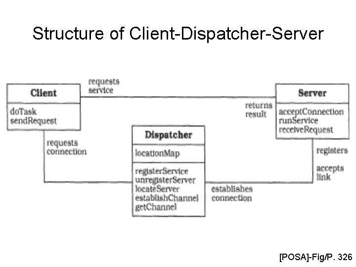 Structure of Client-Dispatcher-Server [POSA]-Fig/P. 326 