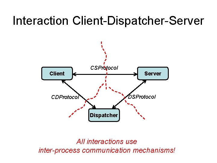 Interaction Client-Dispatcher-Server Client CSProtocol Server DSProtocol CDProtocol Dispatcher All interactions use inter-process communication mechanisms!