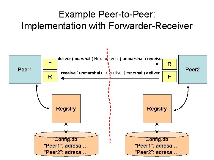 Example Peer-to-Peer: Implementation with Forwarder-Receiver deliver ( marshal ( How are you ) unmarshal