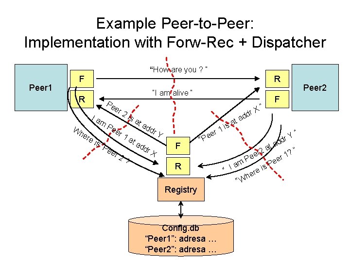 Example Peer-to-Peer: Implementation with Forw-Rec + Dispatcher “How are you ? “ Peer 1