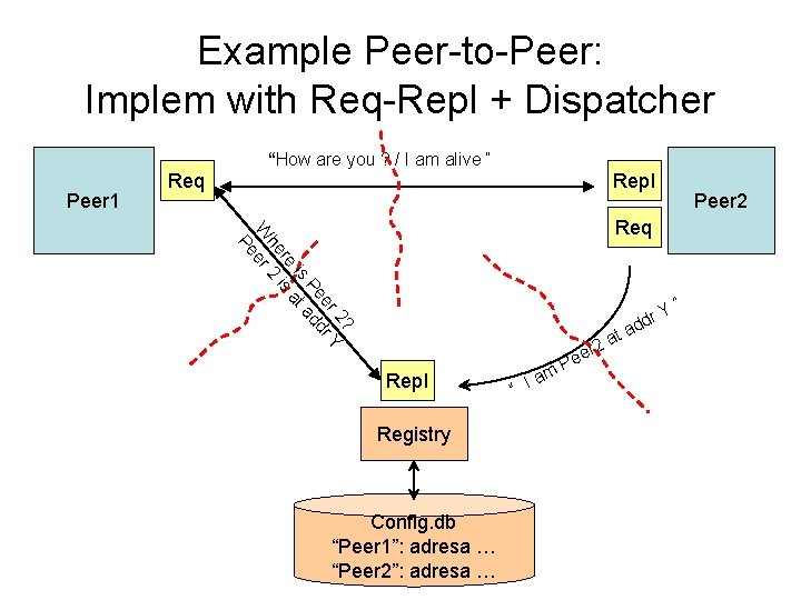 Example Peer-to-Peer: Implem with Req-Repl + Dispatcher “How are you ? / I am