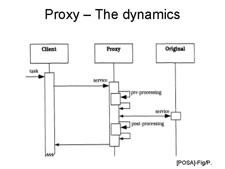Proxy – The dynamics [POSA]-Fig/P. 