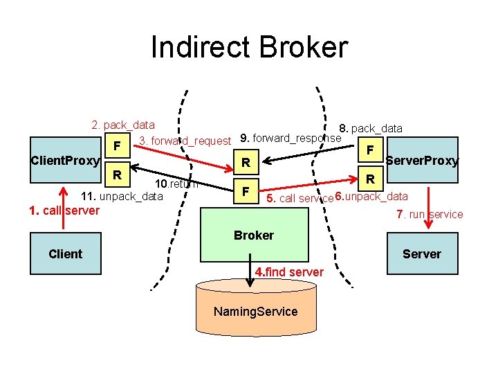 Indirect Broker 2. pack_data 8. pack_data 3. forward_request 9. forward_response F Client. Proxy R