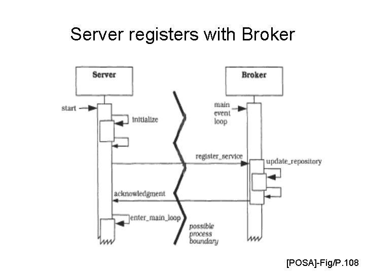 Server registers with Broker [POSA]-Fig/P. 108 