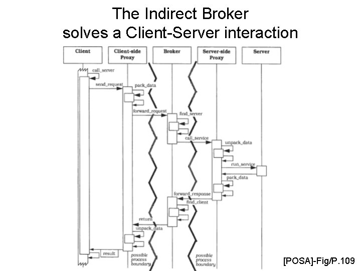The Indirect Broker solves a Client-Server interaction [POSA]-Fig/P. 109 