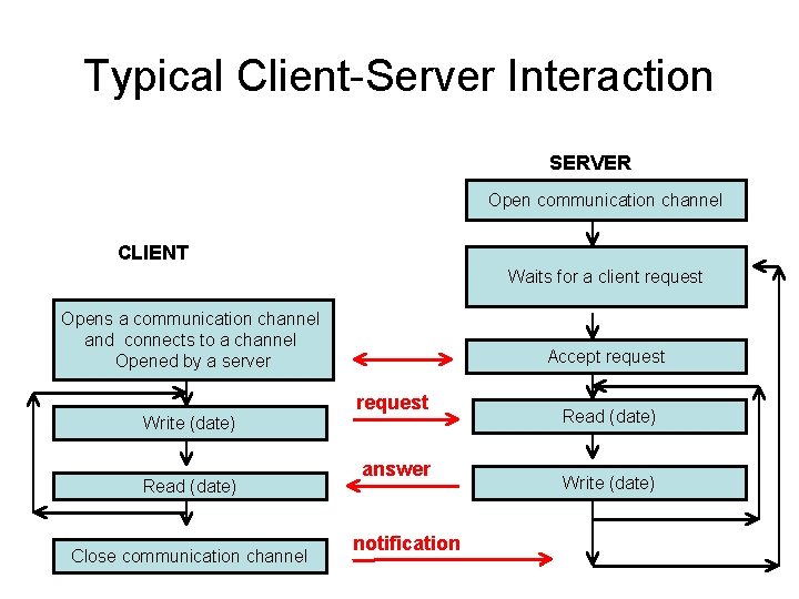 Typical Client-Server Interaction SERVER Open communication channel CLIENT Waits for a client request Opens