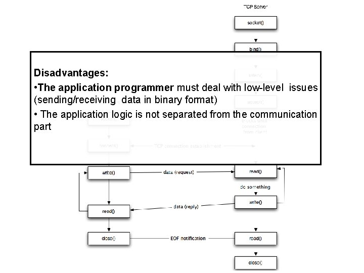 Disadvantages: • The application programmer must deal with low-level issues (sending/receiving data in binary