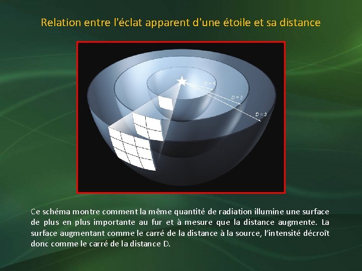 Relation entre l'éclat apparent d'une étoile et sa distance Ce schéma montre comment la