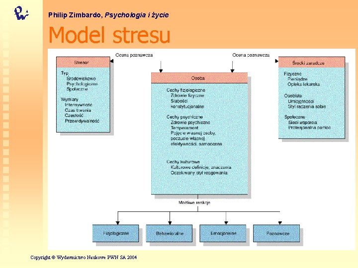 Philip Zimbardo, Psychologia i życie Model stresu Copyright © Wydawnictwo Naukowe PWN SA 2004