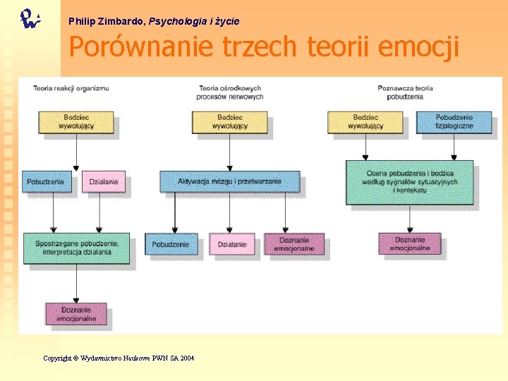 Philip Zimbardo, Psychologia i życie Porównanie trzech teorii emocji Copyright © Wydawnictwo Naukowe PWN