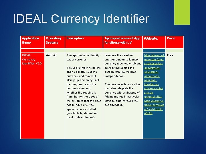 IDEAL Currency Identifier Application Name: Operating System: Description Appropriateness of App Website: for clients