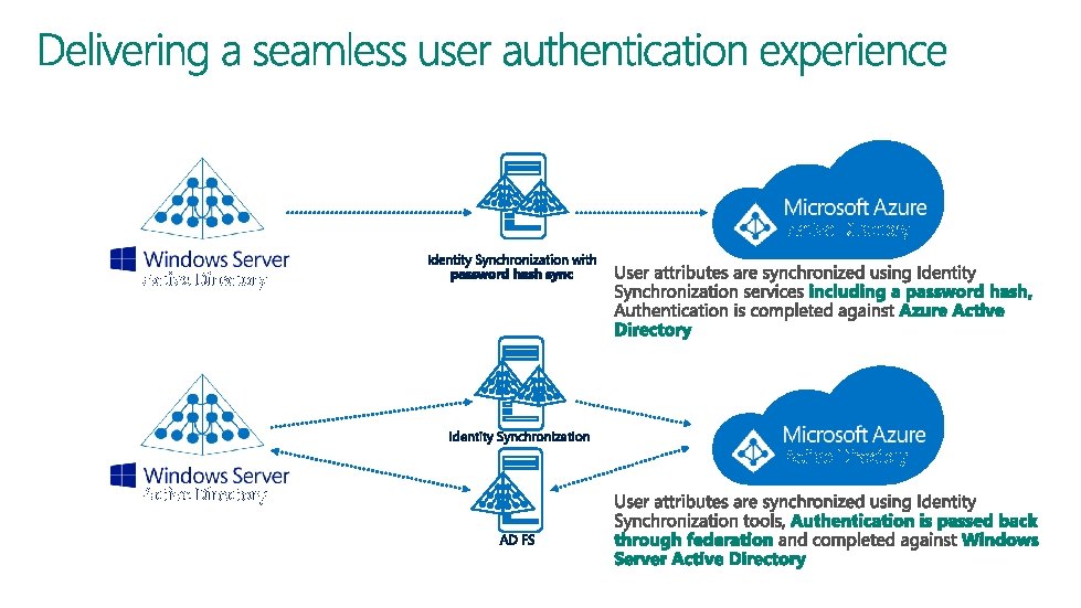 Active Directory 