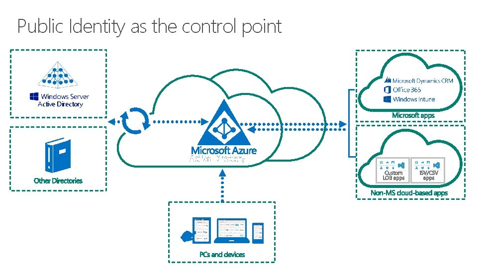 Public Identity as the control point Active Directory 