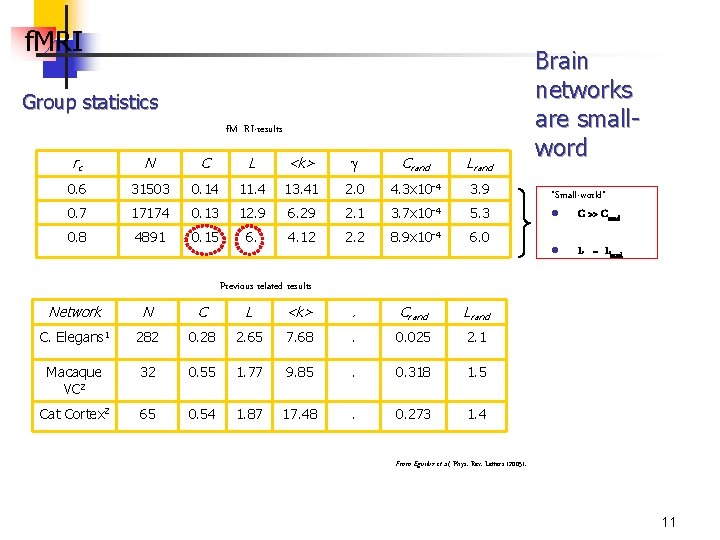 f. MRI Group statistics f. M RI-results rc N C L <k> g Crand