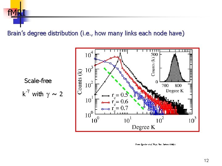 f. MRI Brain’s degree distribution (i. e. , how many links each node have)