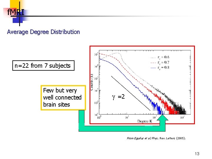 f. MRI Average Degree Distribution n=22 from 7 subjects Few but very well connected