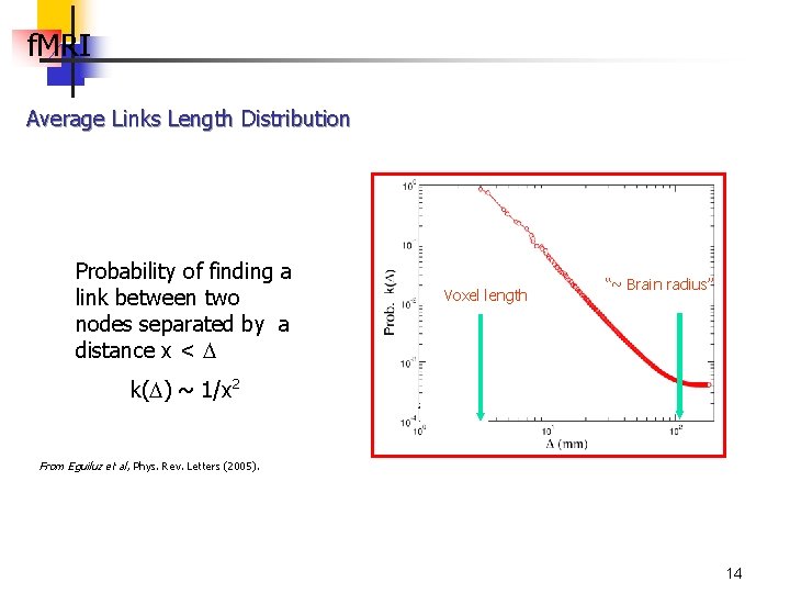 f. MRI Average Links Length Distribution Probability of finding a link between two nodes