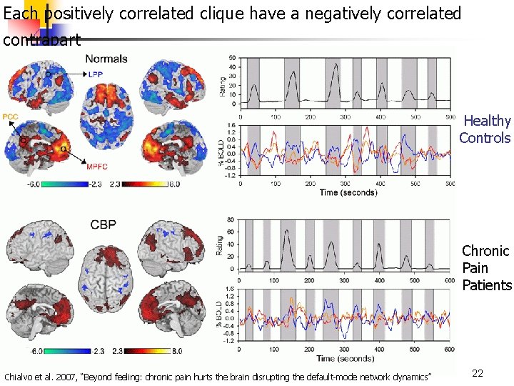 Each positively correlated clique have a negatively correlated contrapart Healthy Controls Chronic Pain Patients