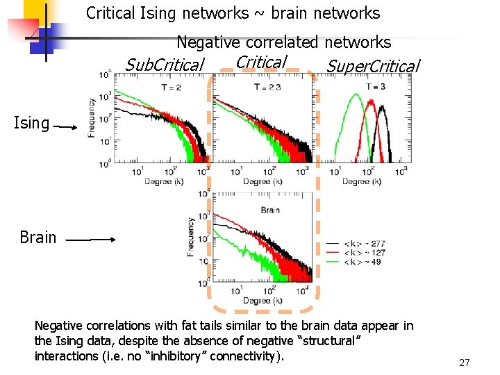 Critical Ising networks ~ brain networks Negative correlated networks Sub. Critical Super. Critical Ising