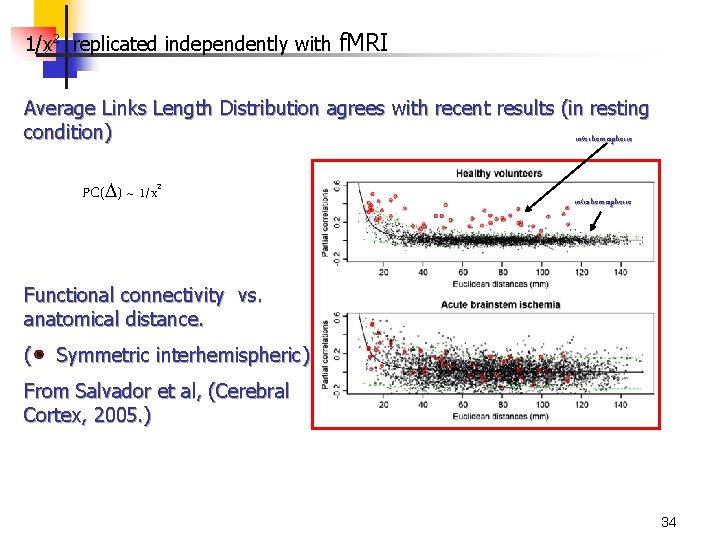 1/x 2 replicated independently with f. MRI Average Links Length Distribution agrees with recent
