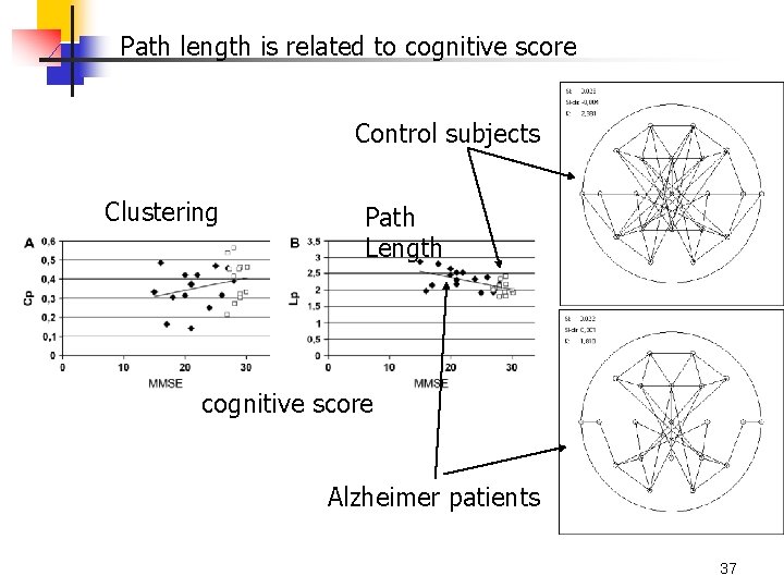 Path length is related to cognitive score Control subjects Clustering Path Length cognitive score