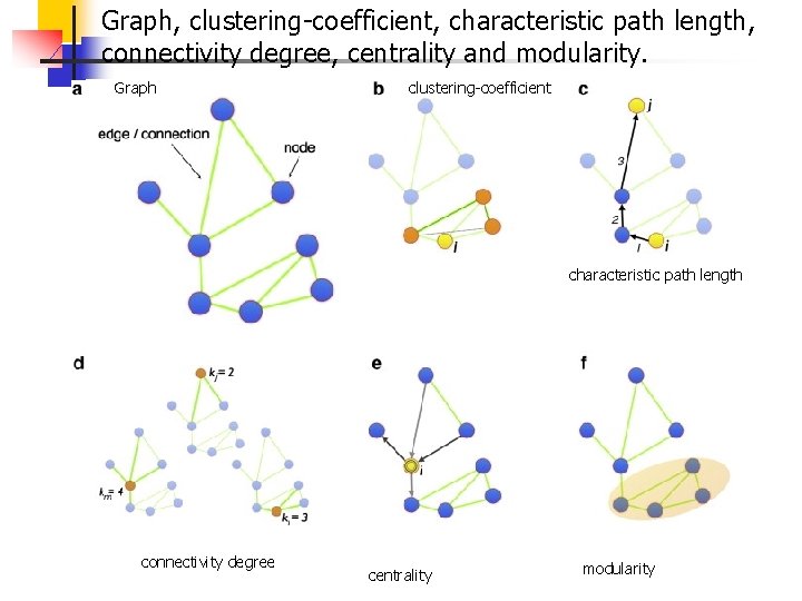Graph, clustering-coefficient, characteristic path length, connectivity degree, centrality and modularity. Graph clustering-coefficient characteristic path