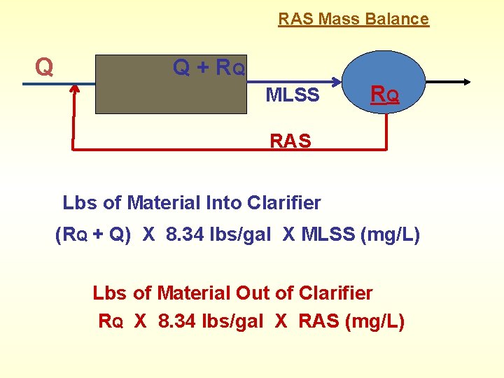 RAS Mass Balance Q Q + RQ MLSS RQ RAS Lbs of Material Into