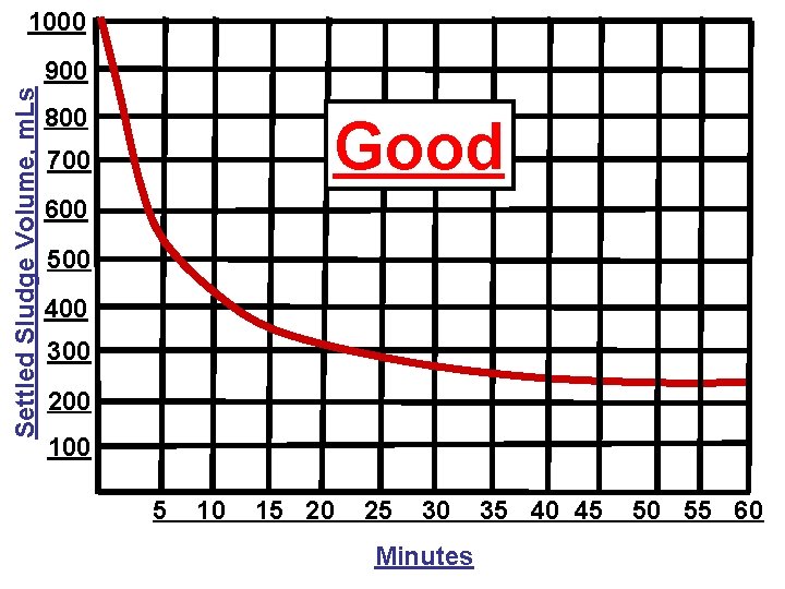 1000 Settled Sludge Volume, m. Ls 900 800 Good 700 600 500 400 300