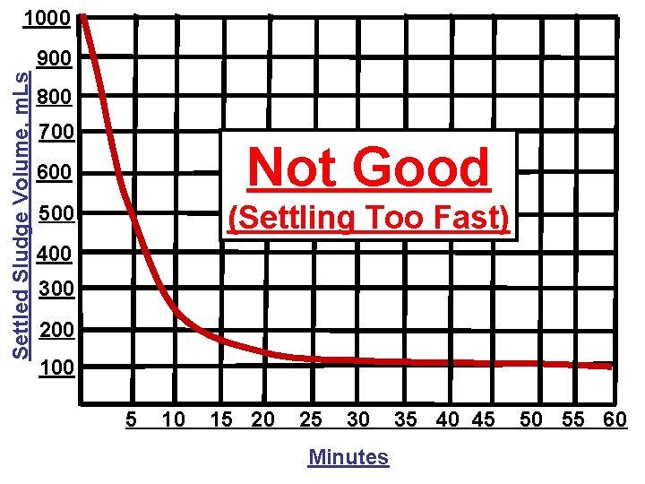 1000 Settled Sludge Volume, m. Ls 900 800 700 600 Not Good 500 (Settling