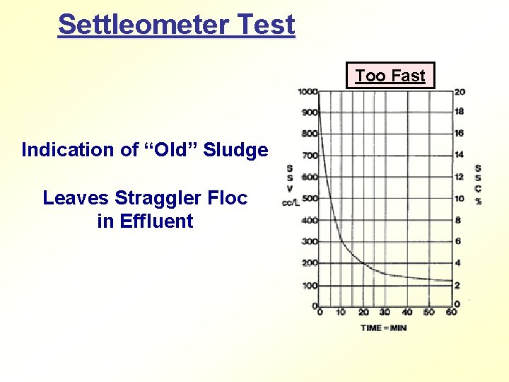 Settleometer Test Too Fast Indication of “Old” Sludge Leaves Straggler Floc in Effluent 