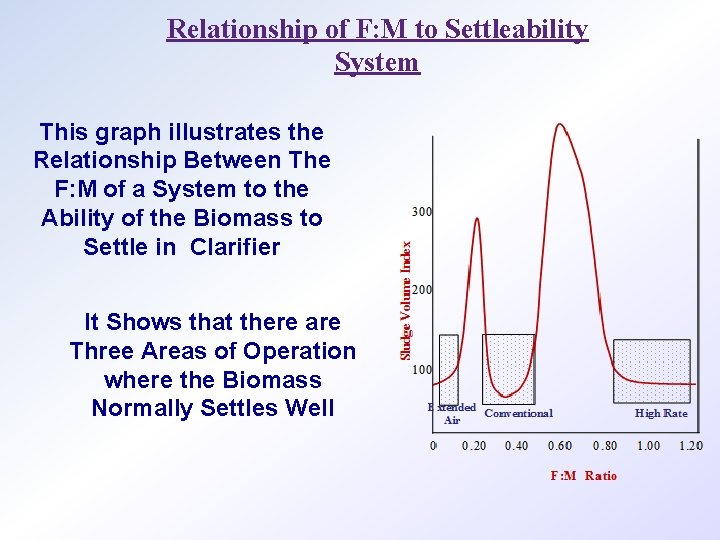 Relationship of F: M to Settleability System This graph illustrates the Relationship Between The