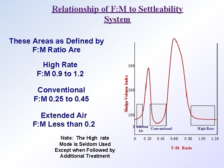 Relationship of F: M to Settleability System These Areas as Defined by F: M