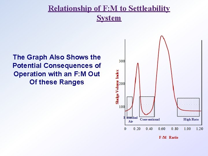 Relationship of F: M to Settleability System The Graph Also Shows the Potential Consequences