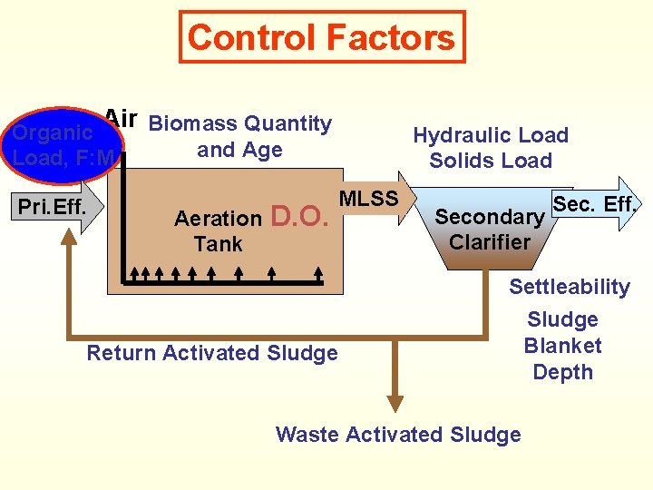 Control Factors Air Biomass Quantity Organic Load, F: M Pri. Eff. Hydraulic Load Solids