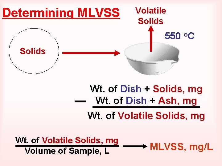 Determining MLVSS Volatile Solids 550 o. C Solids Wt. of Dish + Solids, mg